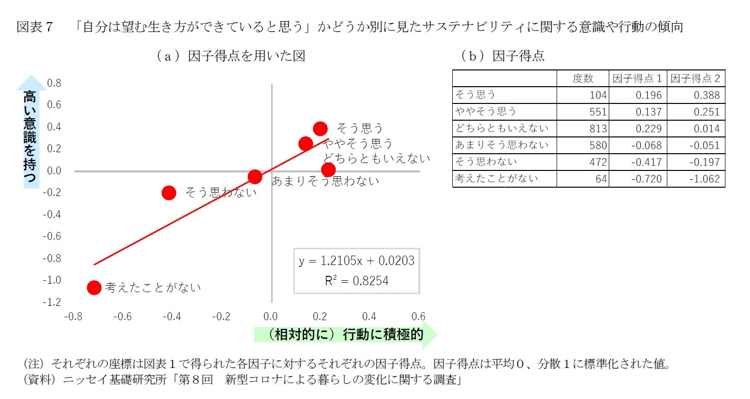 図表７　「自分は望む生き方ができていると思う」かどうか別に見たサステナビリティに関する意識や行動の傾向