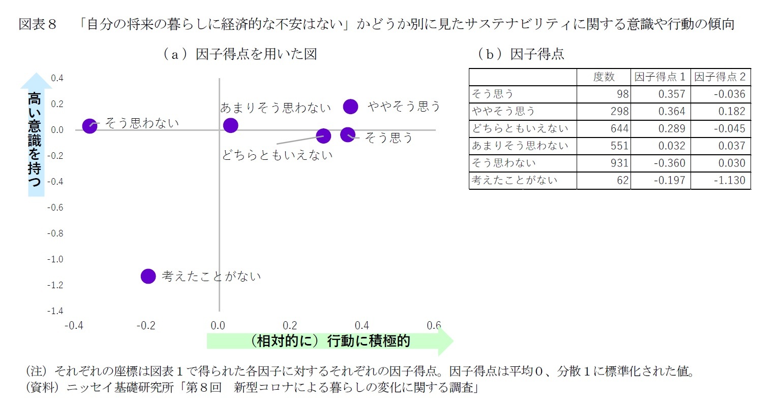 図表８　「自分の将来の暮らしに経済的な不安はない」かどうか別に見たサステナビリティに関する意識や行動の傾向