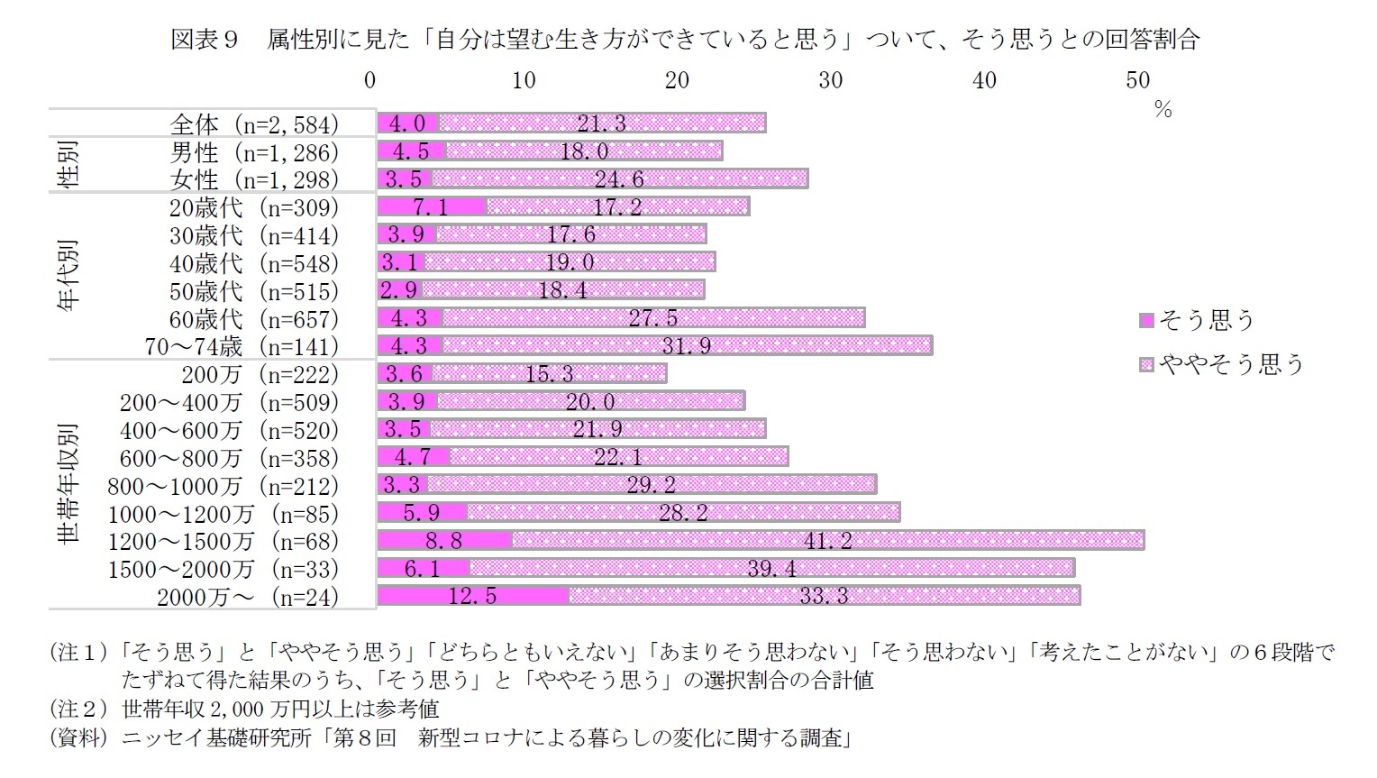 図表９　属性別に見た「自分は望む生き方ができていると思う」ついて、そう思うとの回答割合