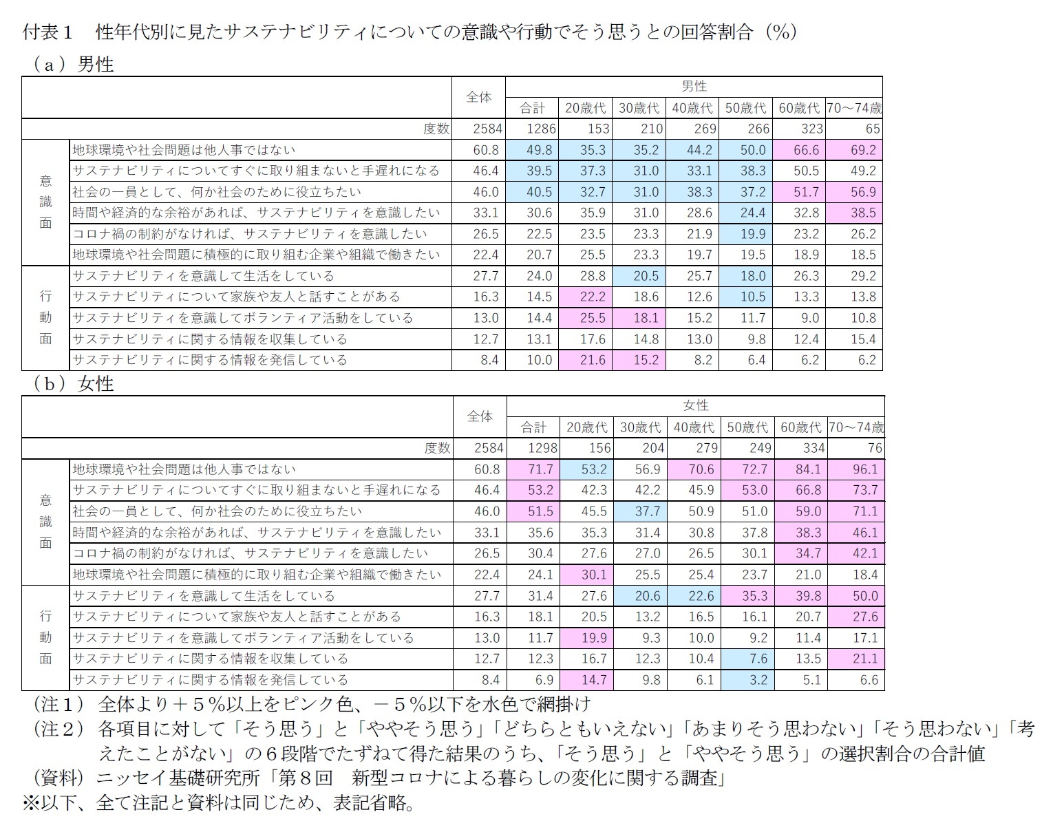 付表１　性年代別に見たサステナビリティについての意識や行動でそう思うとの回答割合（％）
