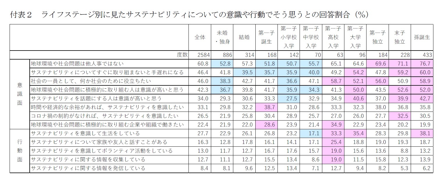 付表2 ライフステージ別に見たサステナビリティについての意識や行動でそう思うとの回答割合(%)