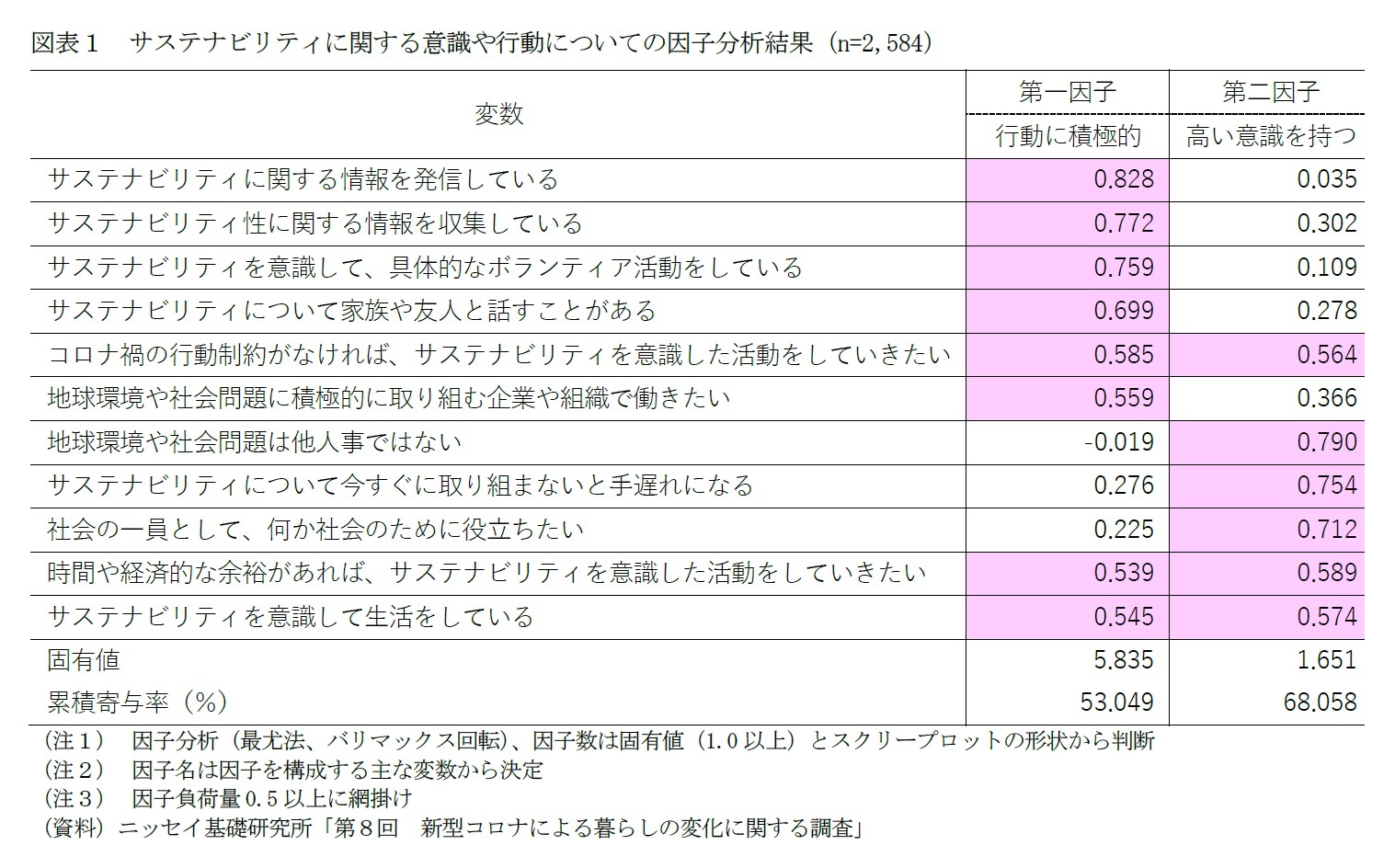 図表１　サステナビリティに関する意識や行動についての因子分析結果（n=2,584）