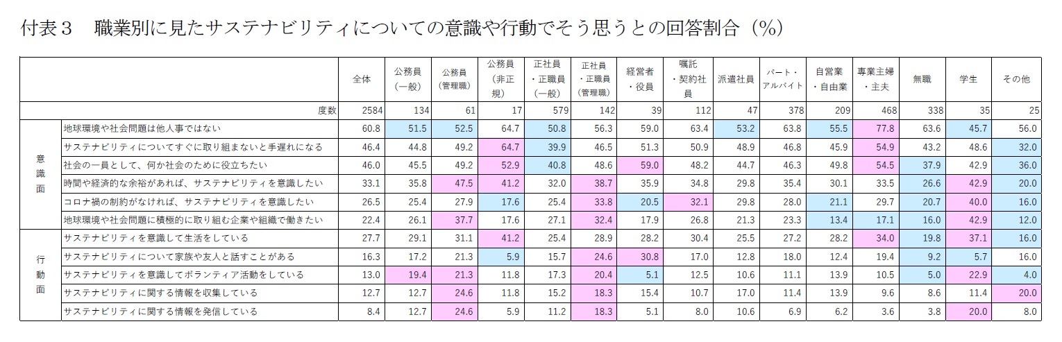 付表３　職業別に見たサステナビリティについての意識や行動でそう思うとの回答割合（％）
