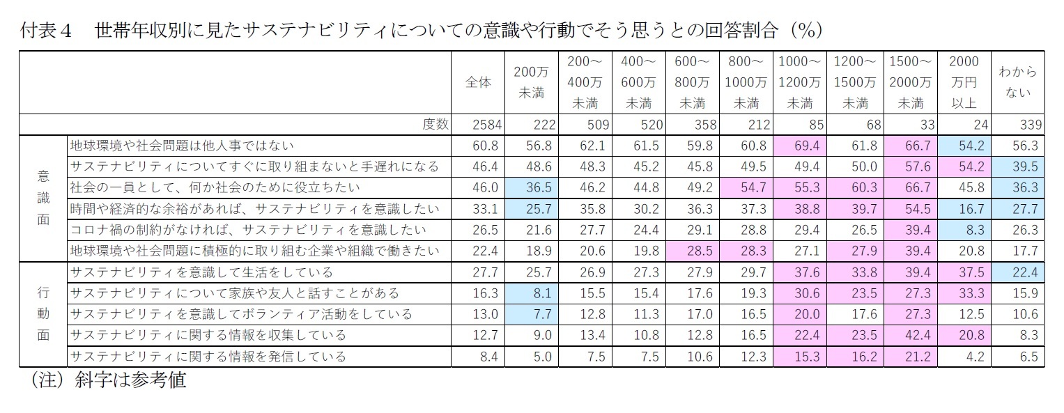 付表４　世帯年収別に見たサステナビリティについての意識や行動でそう思うとの回答割合（％）