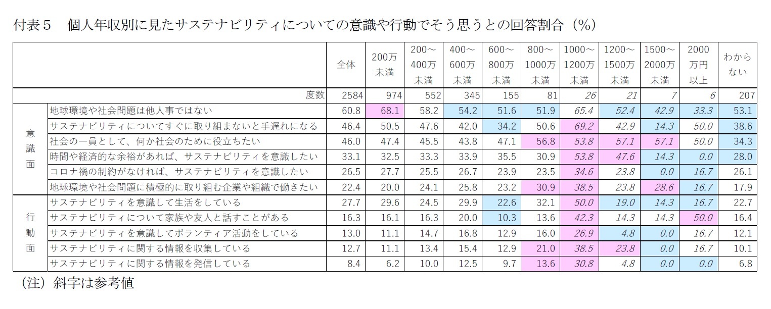 付表５　個人年収別に見たサステナビリティについての意識や行動でそう思うとの回答割合（％）