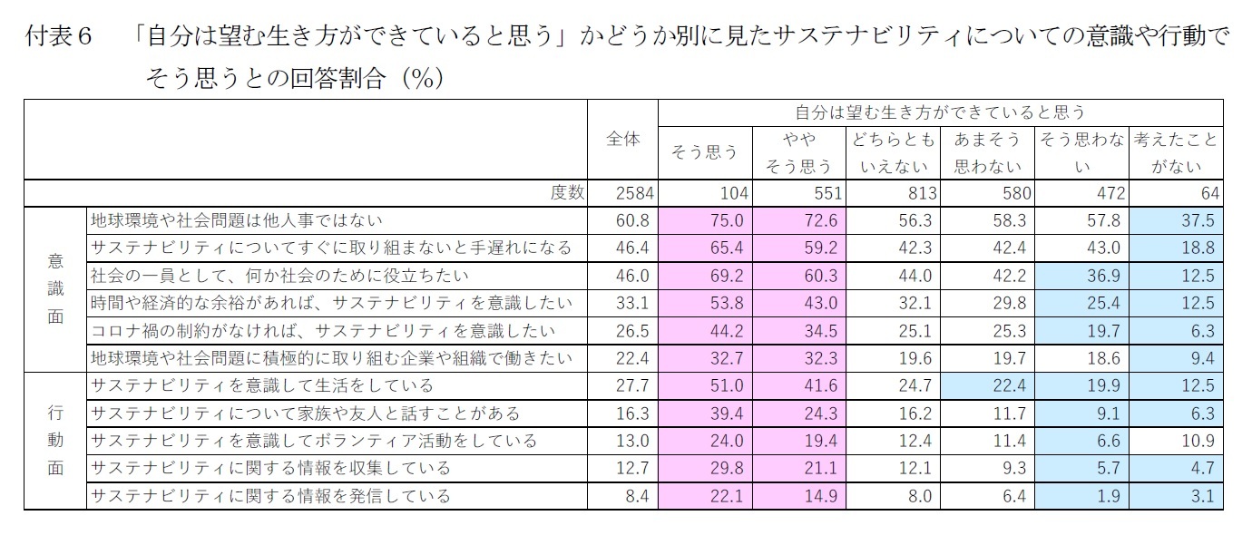 付表６　「自分は望む生き方ができていると思う」かどうか別に見たサステナビリティについての意識や行動でそう思うとの回答割合（％）