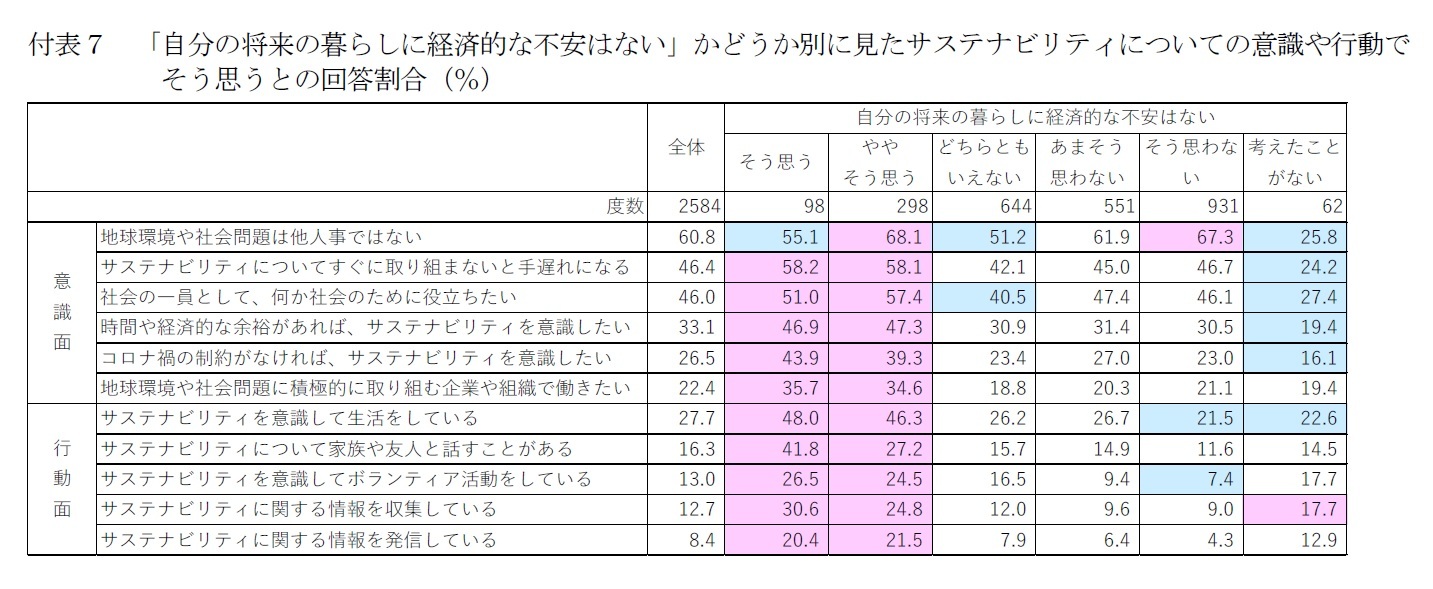 付表７　「自分の将来の暮らしに経済的な不安はない」かどうか別に見たサステナビリティについての意識や行動でそう思うとの回答割合（％）