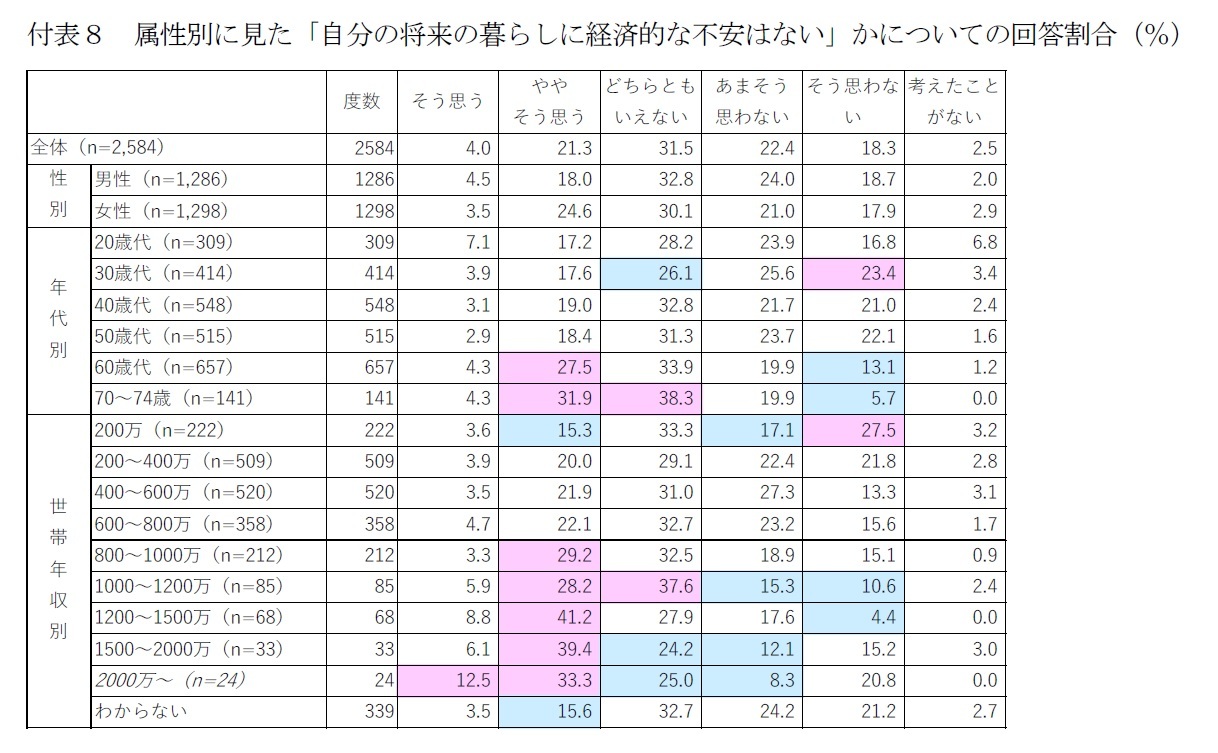 付表８　属性別に見た「自分の将来の暮らしに経済的な不安はない」かについての回答割合（％）