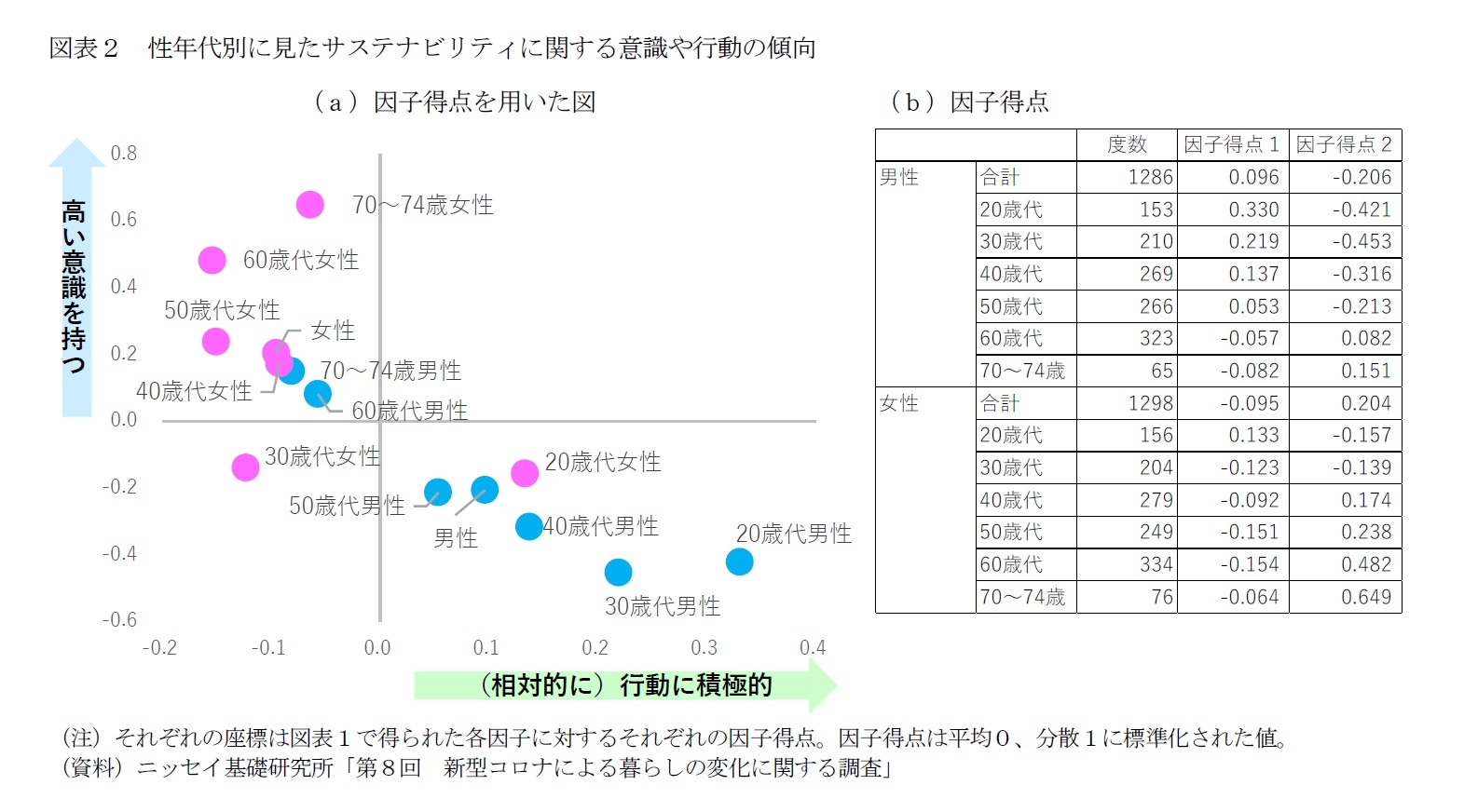 図表２　性年代別に見たサステナビリティに関する意識や行動の傾向