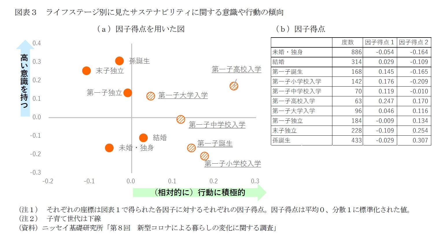 図表３　ライフステージ別に見たサステナビリティに関する意識や行動の傾向