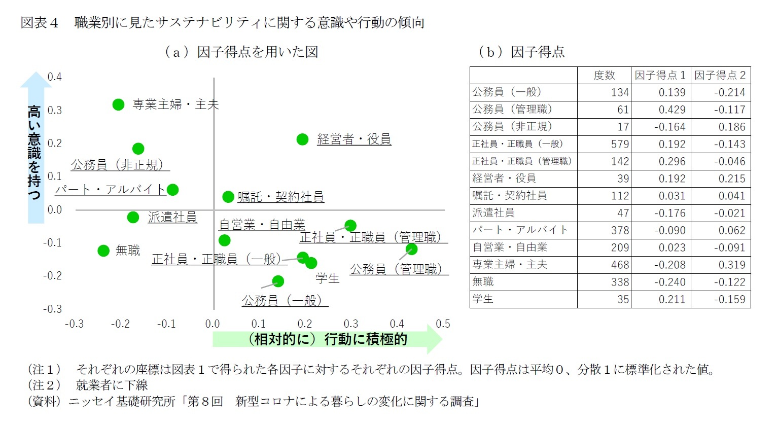 図表４　職業別に見たサステナビリティに関する意識や行動の傾向