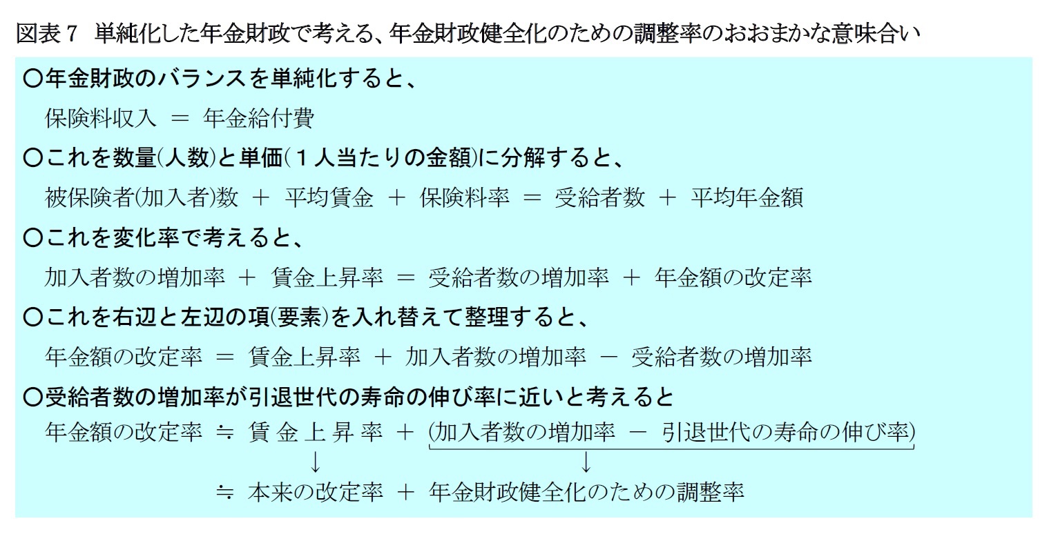 図表7　単純化した年金財政で考える、年金財政健全化のための調整率のおおまかな意味合い