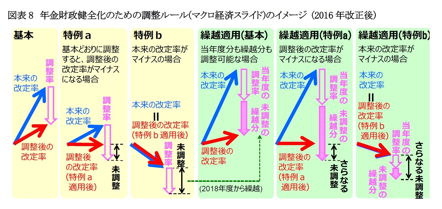 図表8　年金財政健全化のための調整ルール(マクロ経済スライド)のイメージ (2016年改正後)