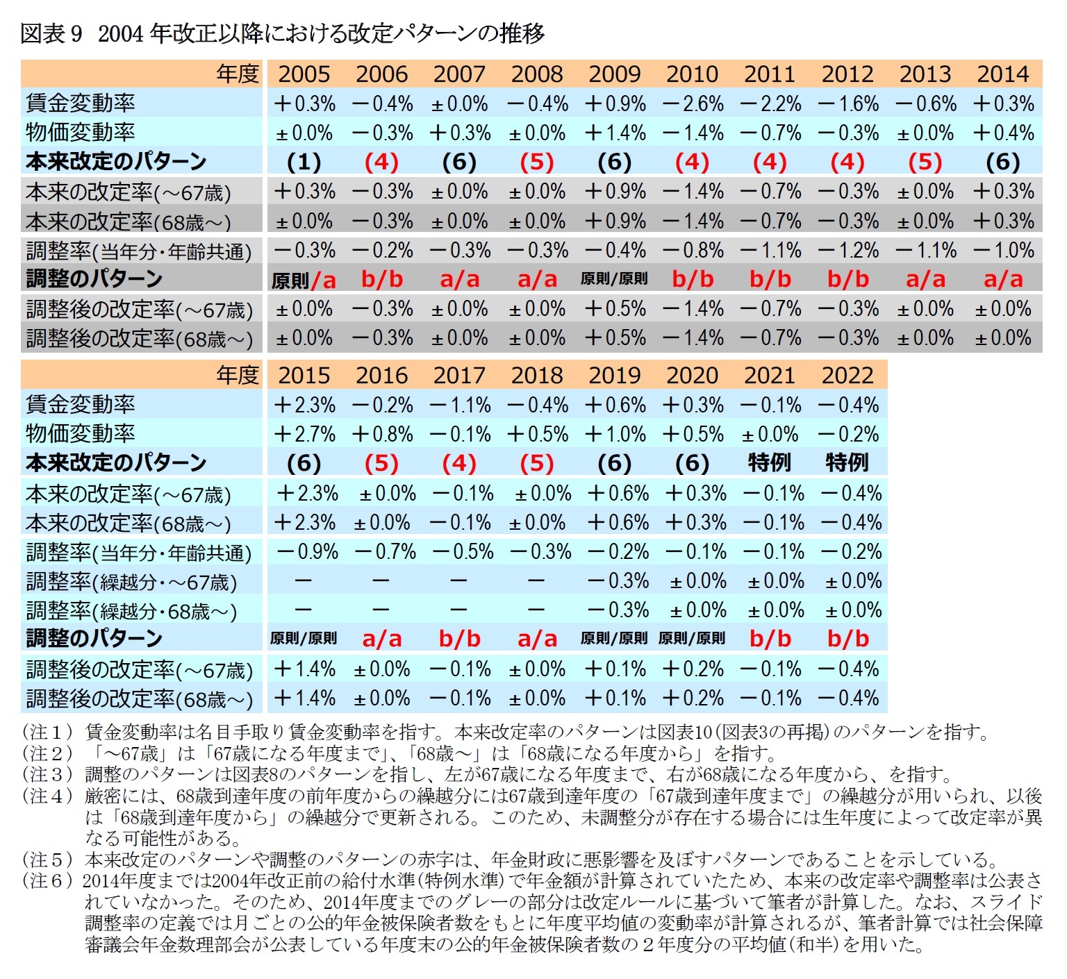 図表9　2004年改正以降における改定パターンの推移
