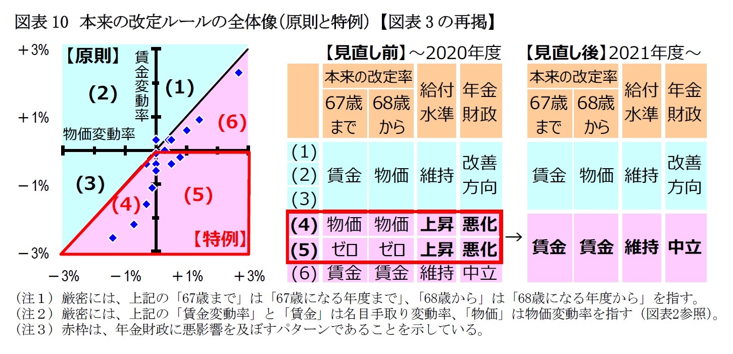 図表10　本来の改定ルールの全体像（原則と特例） 【図表3の再掲】