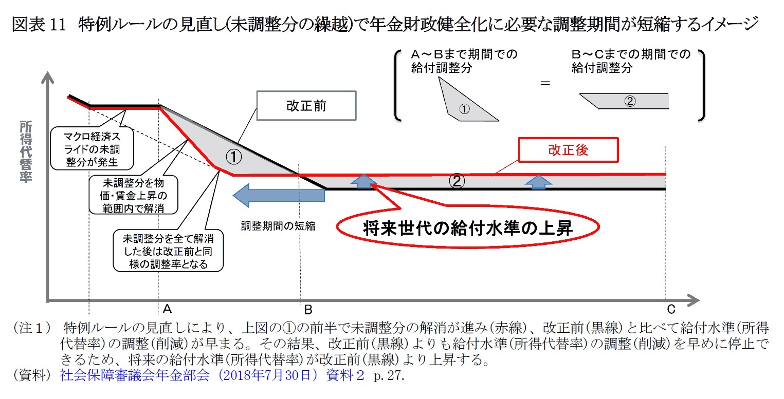 図表11　特例ルールの見直し(未調整分の繰越)で年金財政健全化に必要な調整期間が短縮するイメージ