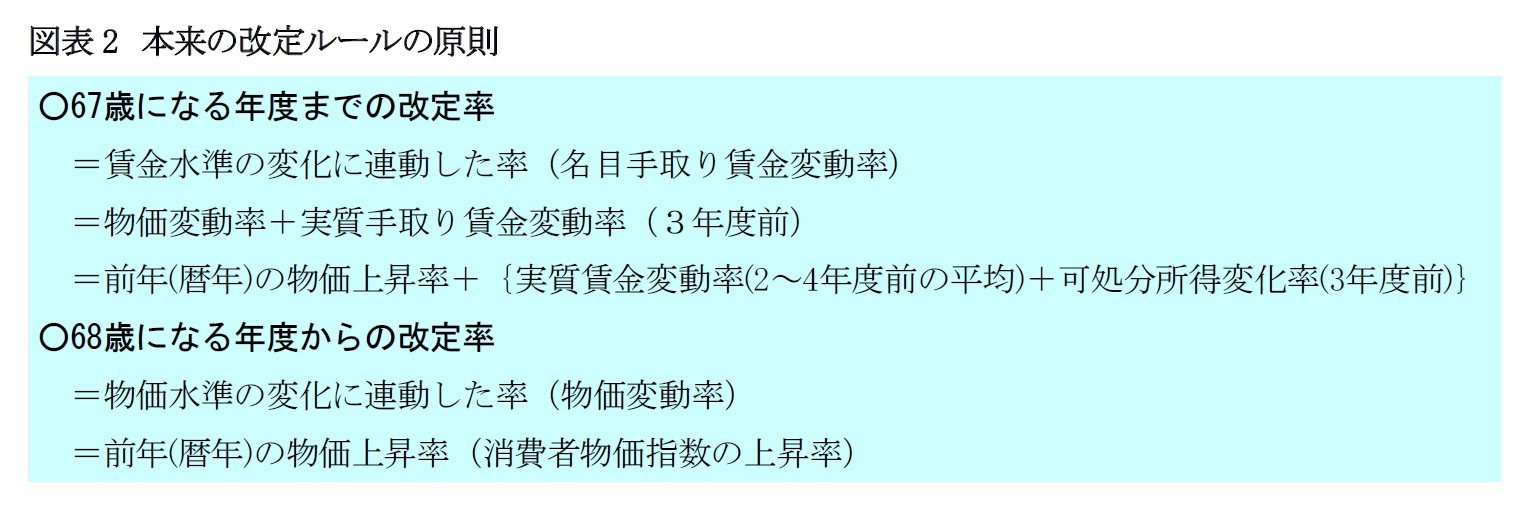 図表2　本来の改定ルールの原則