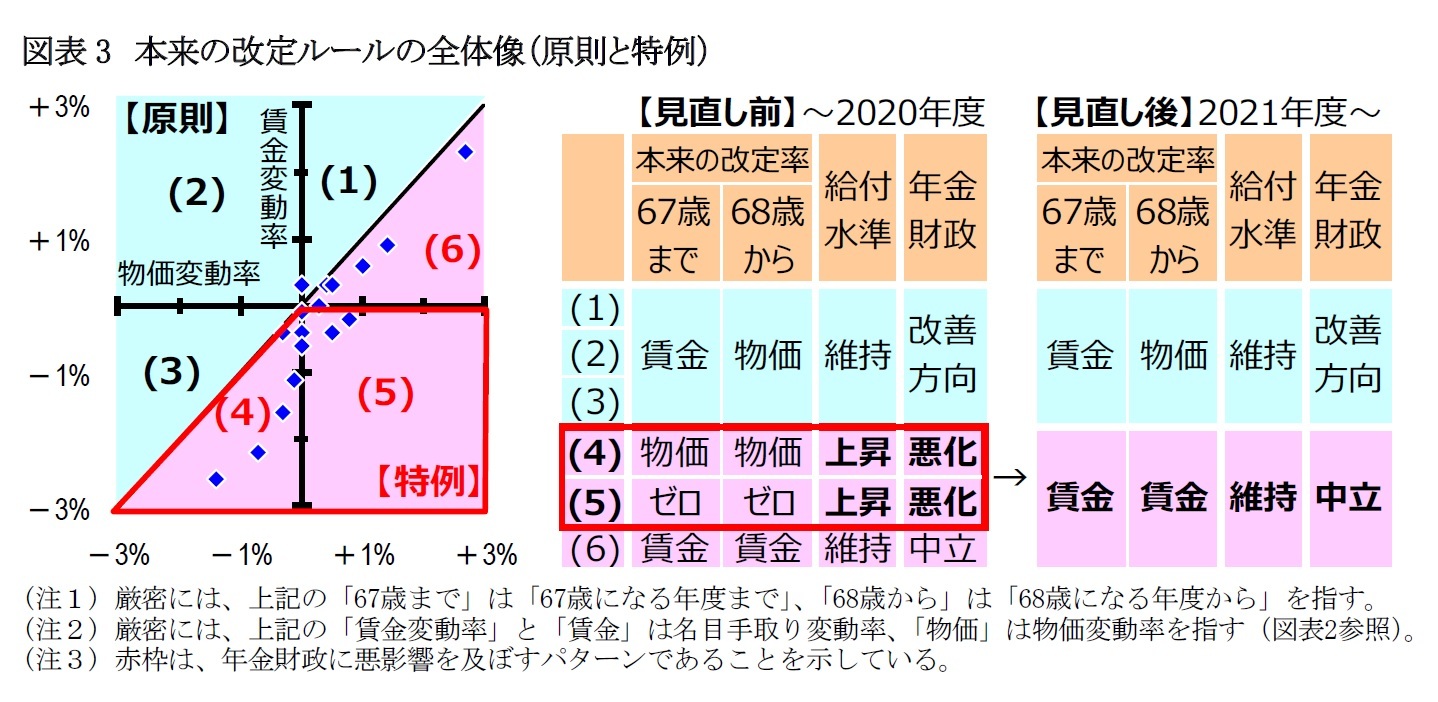 図表3　本来の改定ルールの全体像（原則と特例）