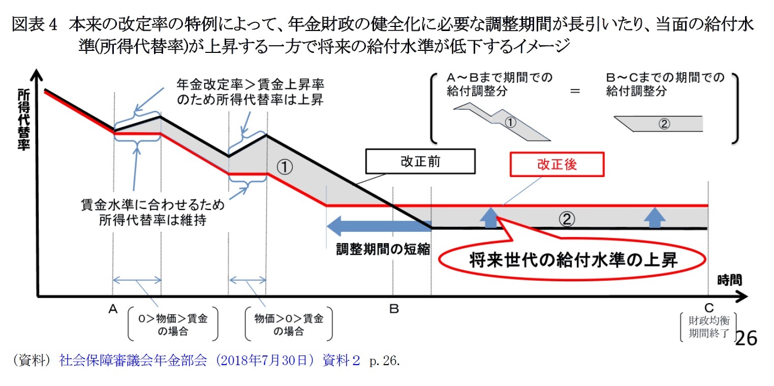 図表4　本来の改定率の特例によって、年金財政の健全化に必要な調整期間が長引いたり、当面の給付水準(所得代替率)が上昇する一方で将来の給付水準が低下するイメージ