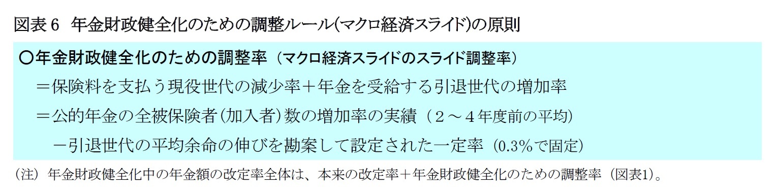 図表6　年金財政健全化のための調整ルール(マクロ経済スライド)の原則