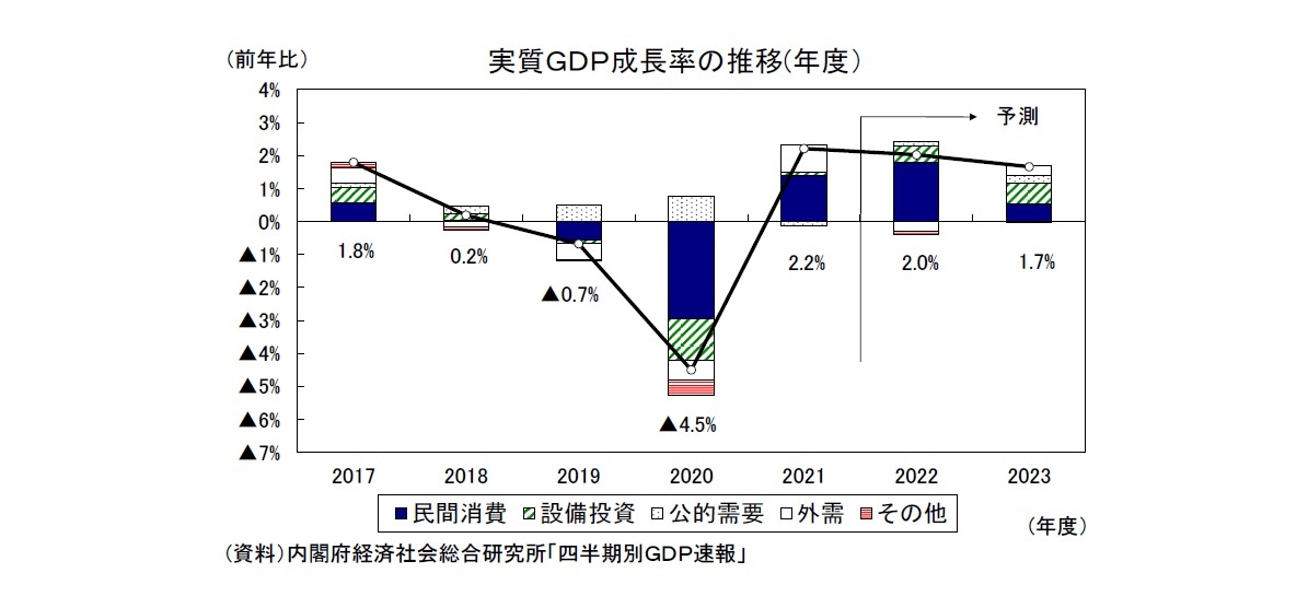 実質ＧＤＰ成長率の推移(年度）