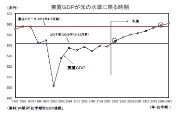 実質ＧＤＰが元の水準に戻る時期