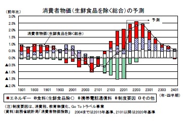 消費者物価（生鮮食品を除く総合）の予測