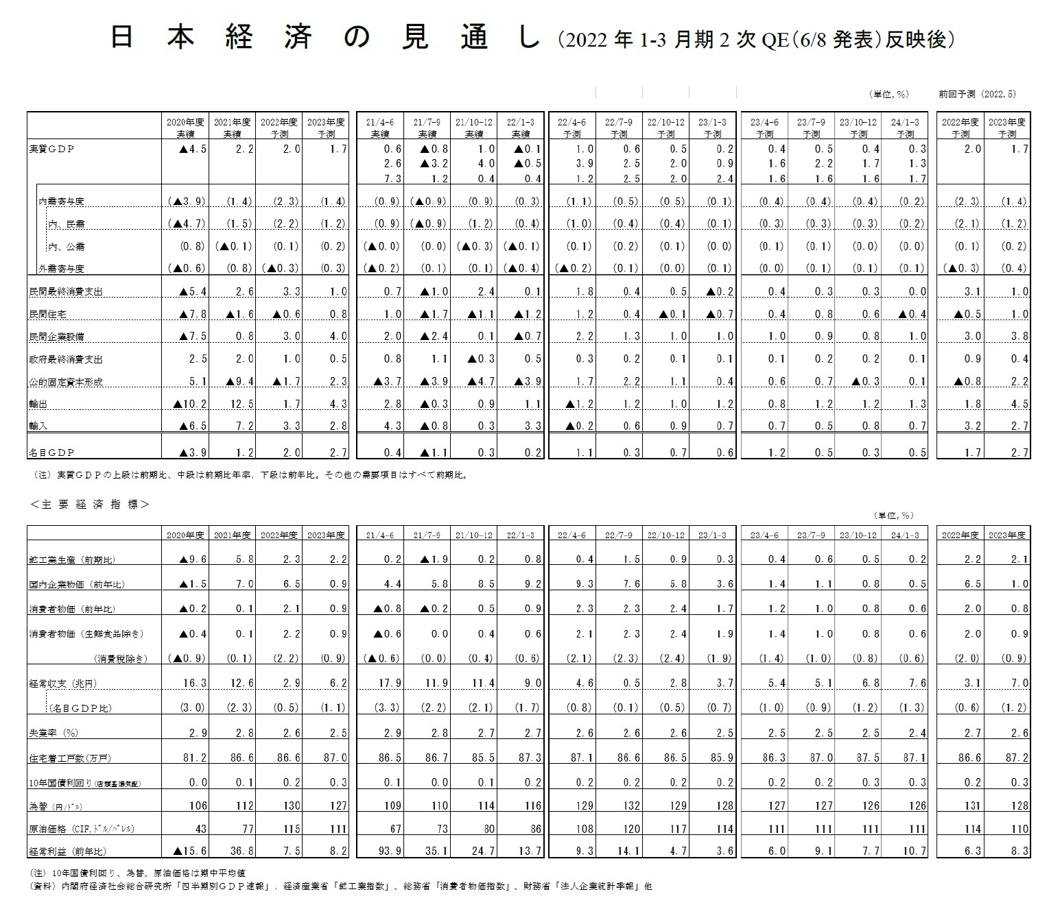 日本経済の見通し(2022年1-3月期2次QE(6/8発表)反映後)
