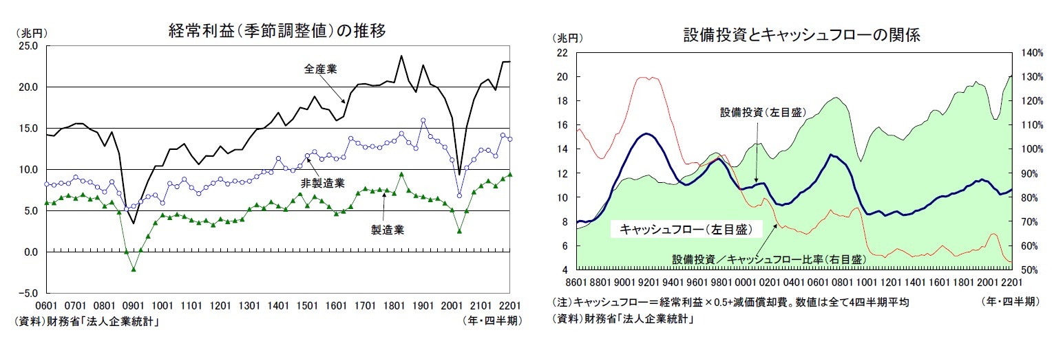 経常利益(季節調整値)の推移/設備投資とキャッシュフローの関係