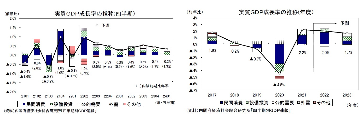 実質ＧＤＰ成長率の推移(四半期）/実質ＧＤＰ成長率の推移(年度）