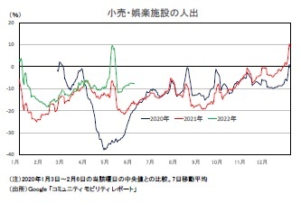 小売・娯楽施設の人出