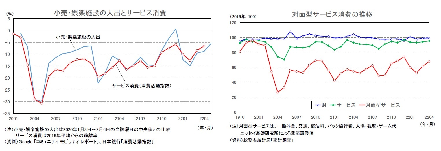 小売・娯楽施設の人出とサービス消費/対面型サービス消費の推移