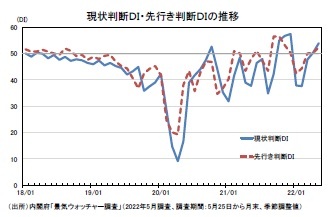 現状判断ＤＩ・先行き判断ＤＩの推移