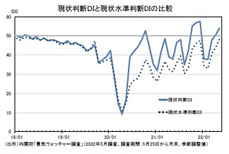 現状判断ＤＩと現状水準判断DIの比較