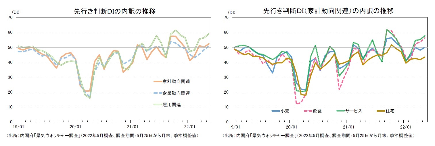 先行き判断ＤＩの内訳の推移/先行き判断ＤＩ（家計動向関連）の内訳の推移