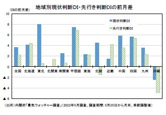 地域別現状判断ＤＩ・先行き判断DIの前月差