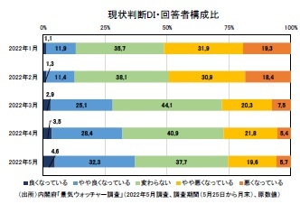 現状判断DI・回答者構成比