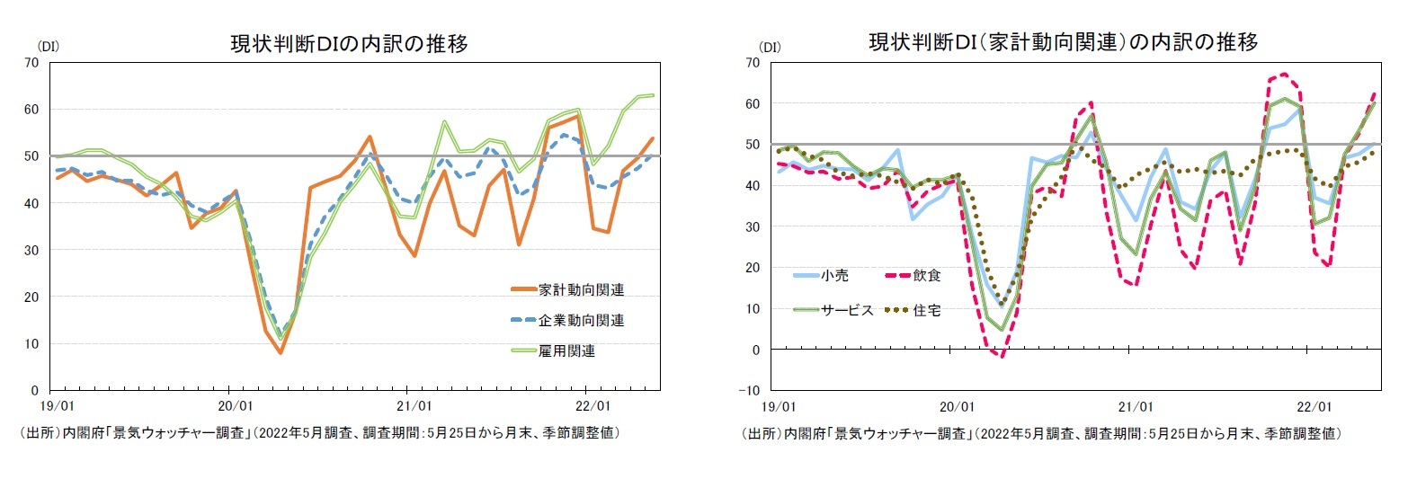 現状判断ＤＩの内訳の推移/現状判断ＤＩ（家計動向関連）の内訳の推移