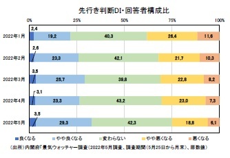 先行き判断DI・回答者構成比