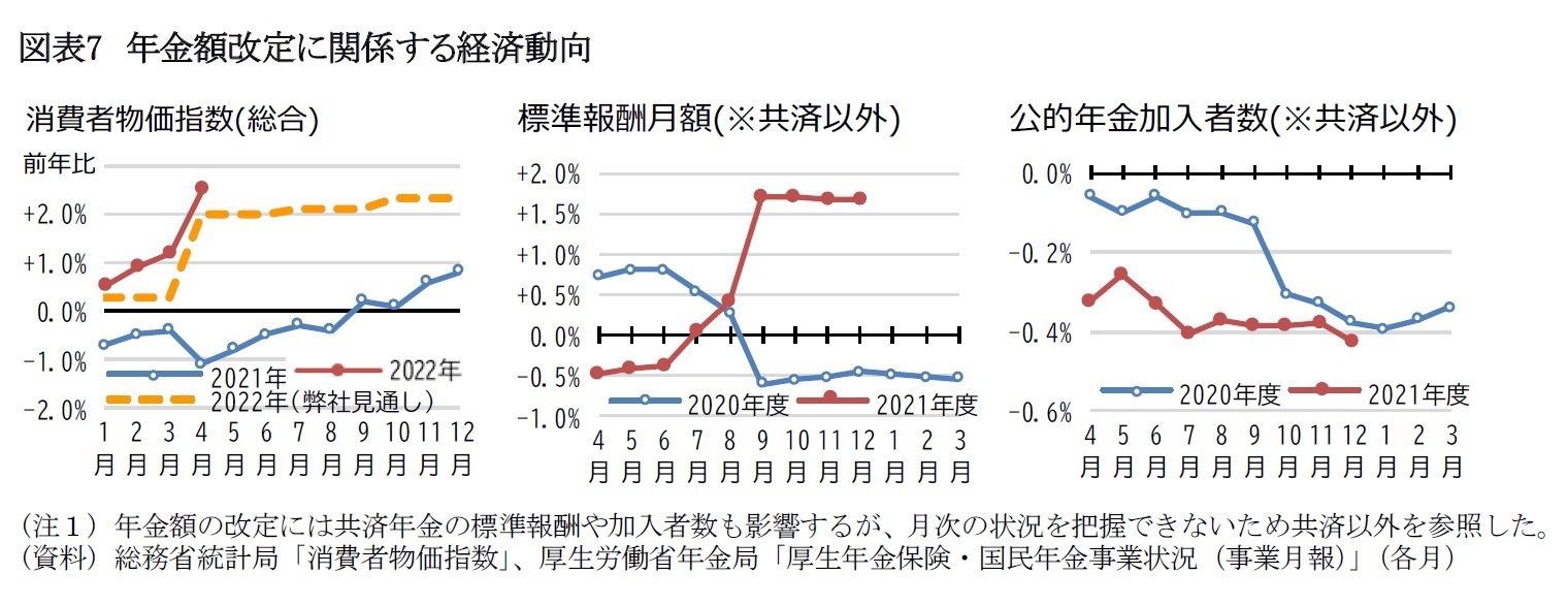 図表7　年金額改定に関係する経済動向