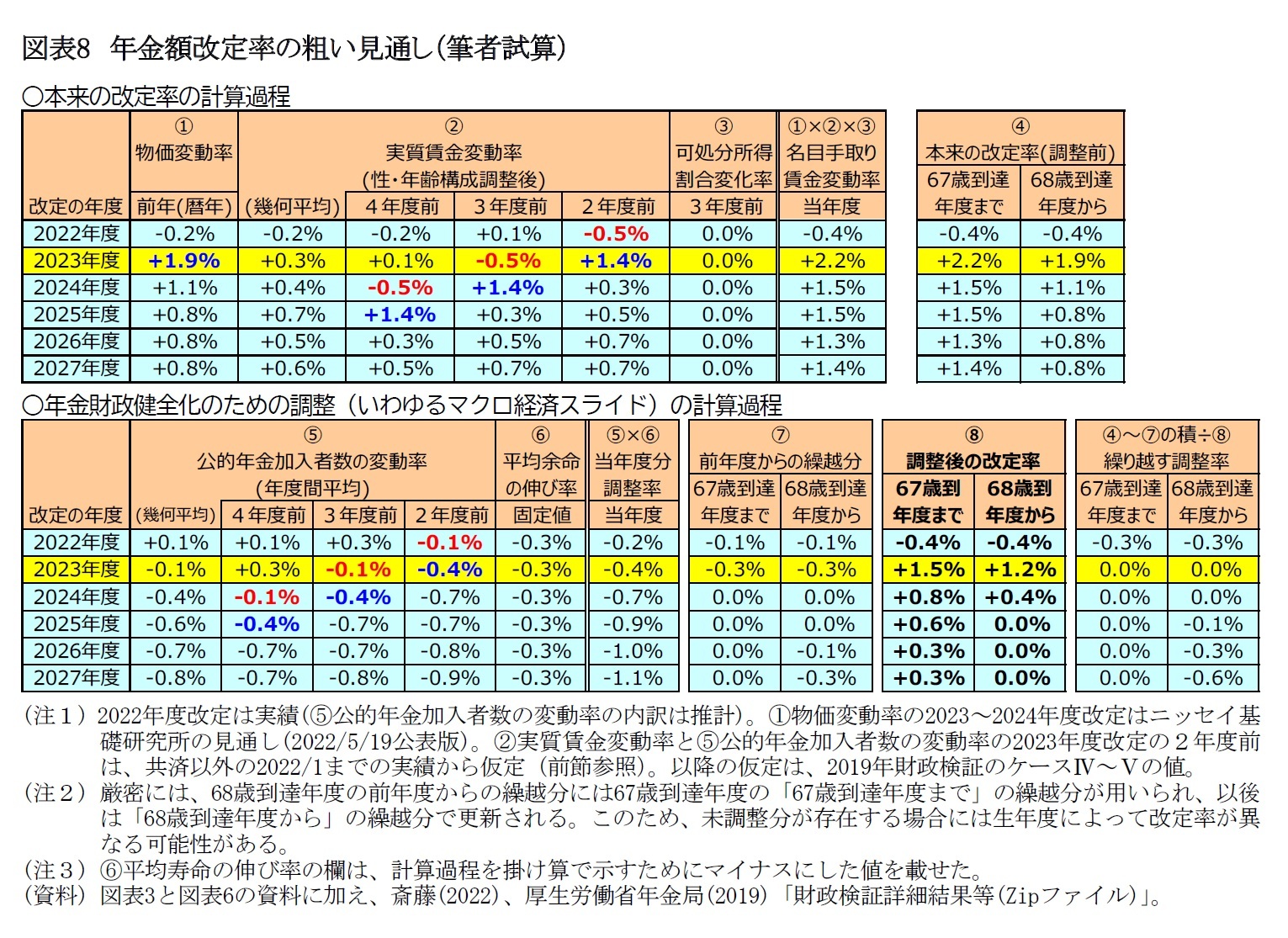 図表8　年金額改定率の粗い見通し（筆者試算）