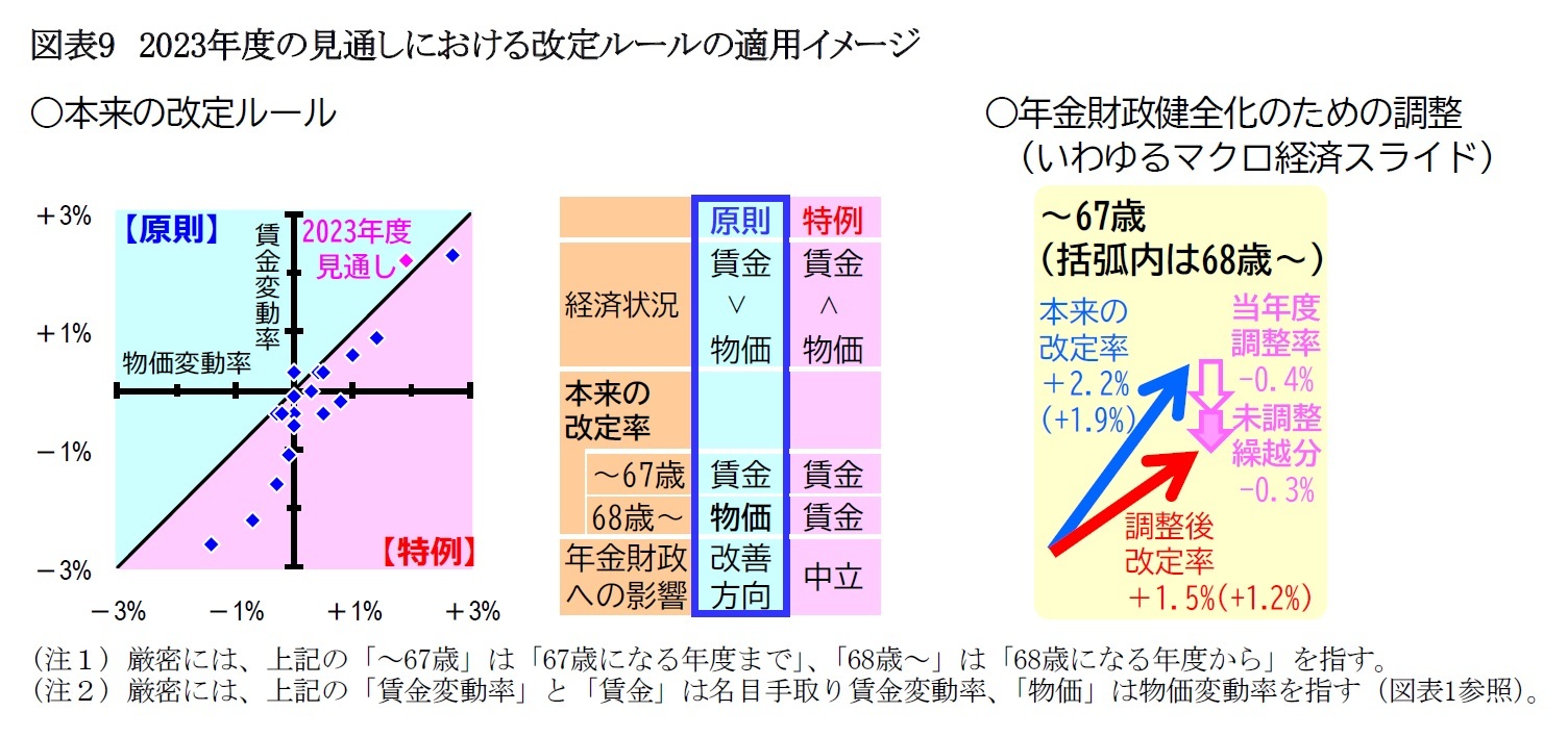 図表9　2023年度の見通しにおける改定ルールの適用イメージ