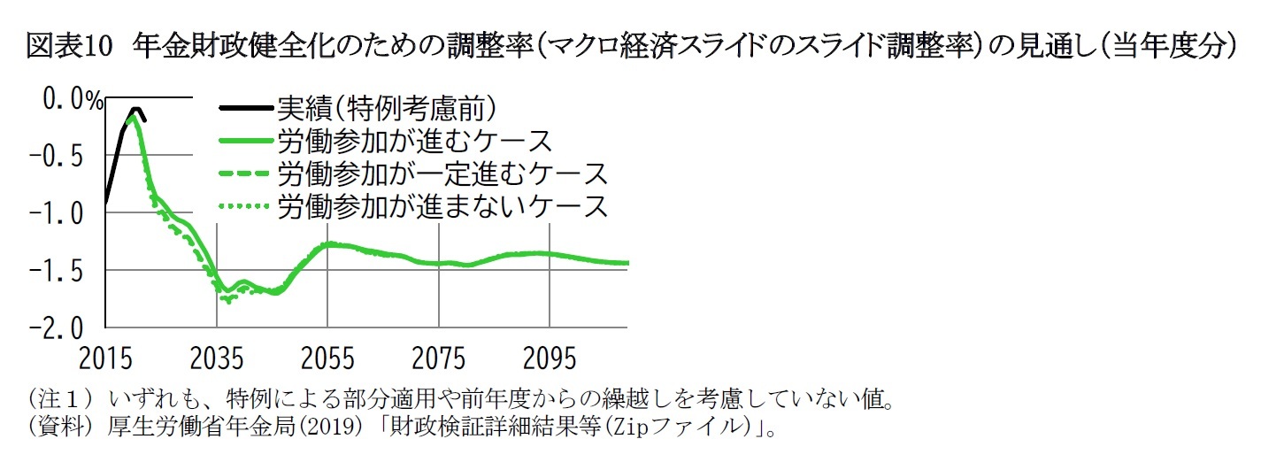 図表10　年金財政健全化のための調整率（マクロ経済スライドのスライド調整率）の見通し（当年度分）