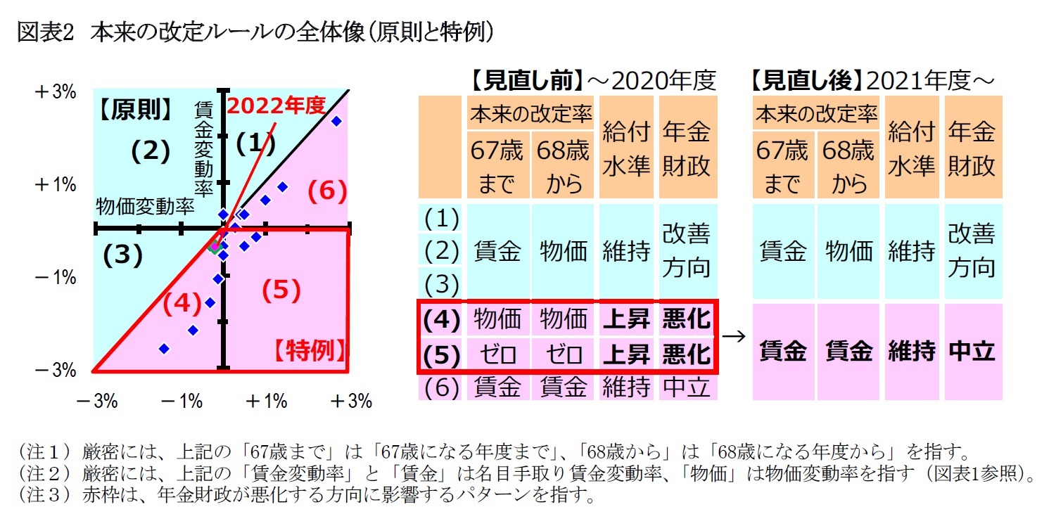 図表2　本来の改定ルールの全体像（原則と特例）