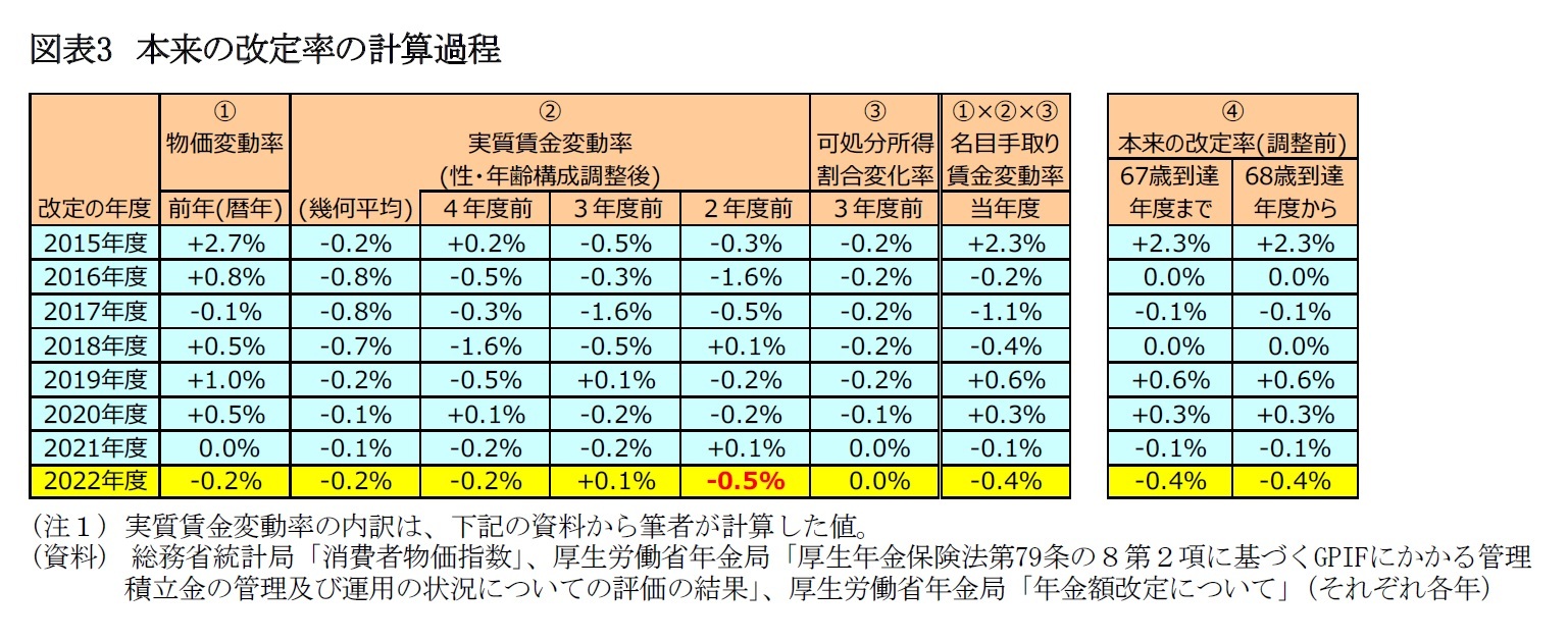 図表3　本来の改定率の計算過程