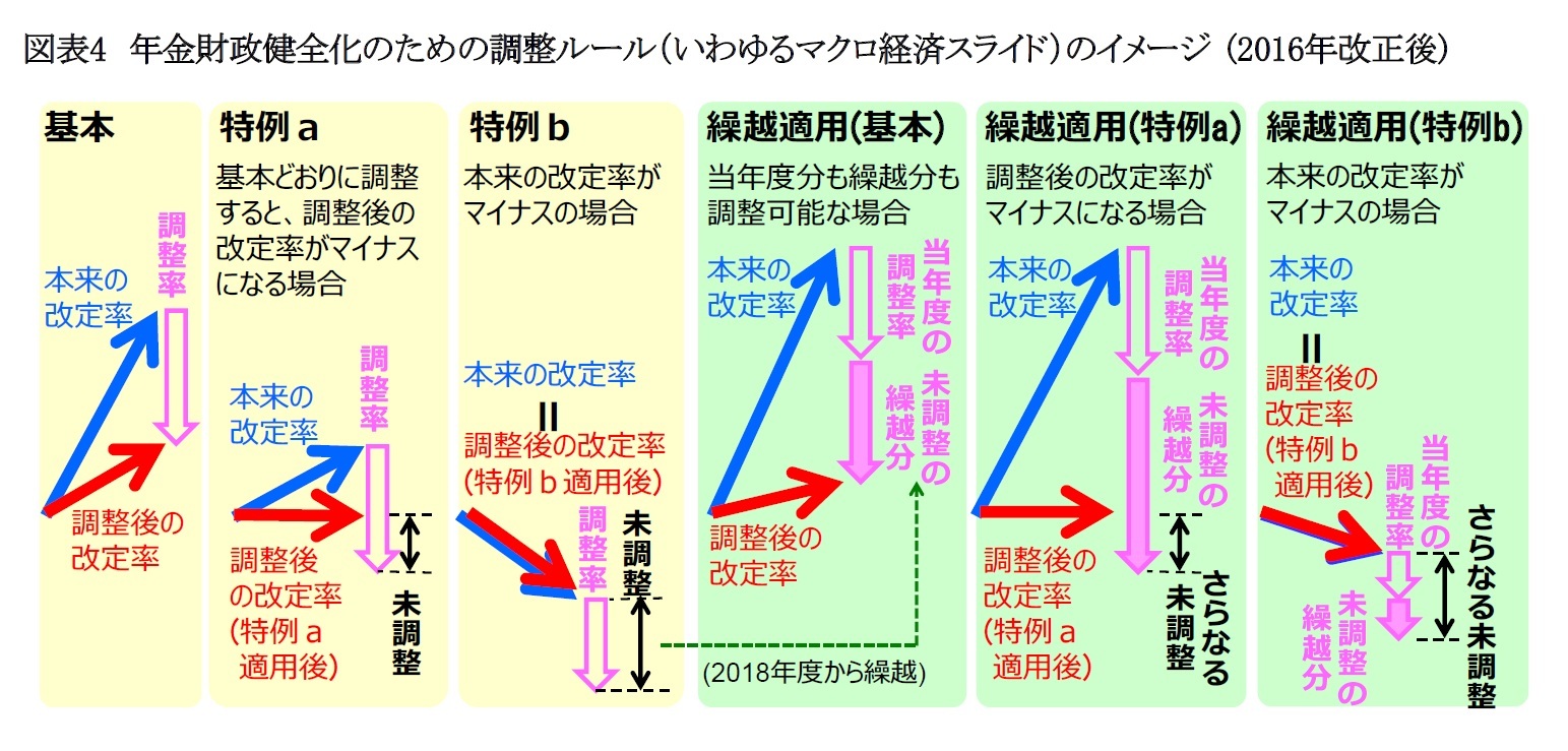 図表4　年金財政健全化のための調整ルール（いわゆるマクロ経済スライド）のイメージ (2016年改正後)