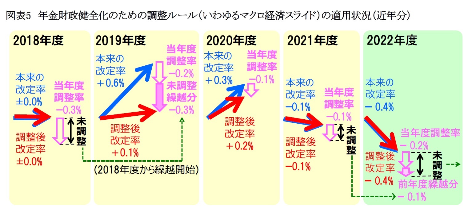 図表5　年金財政健全化のための調整ルール（いわゆるマクロ経済スライド）の適用状況（近年分）