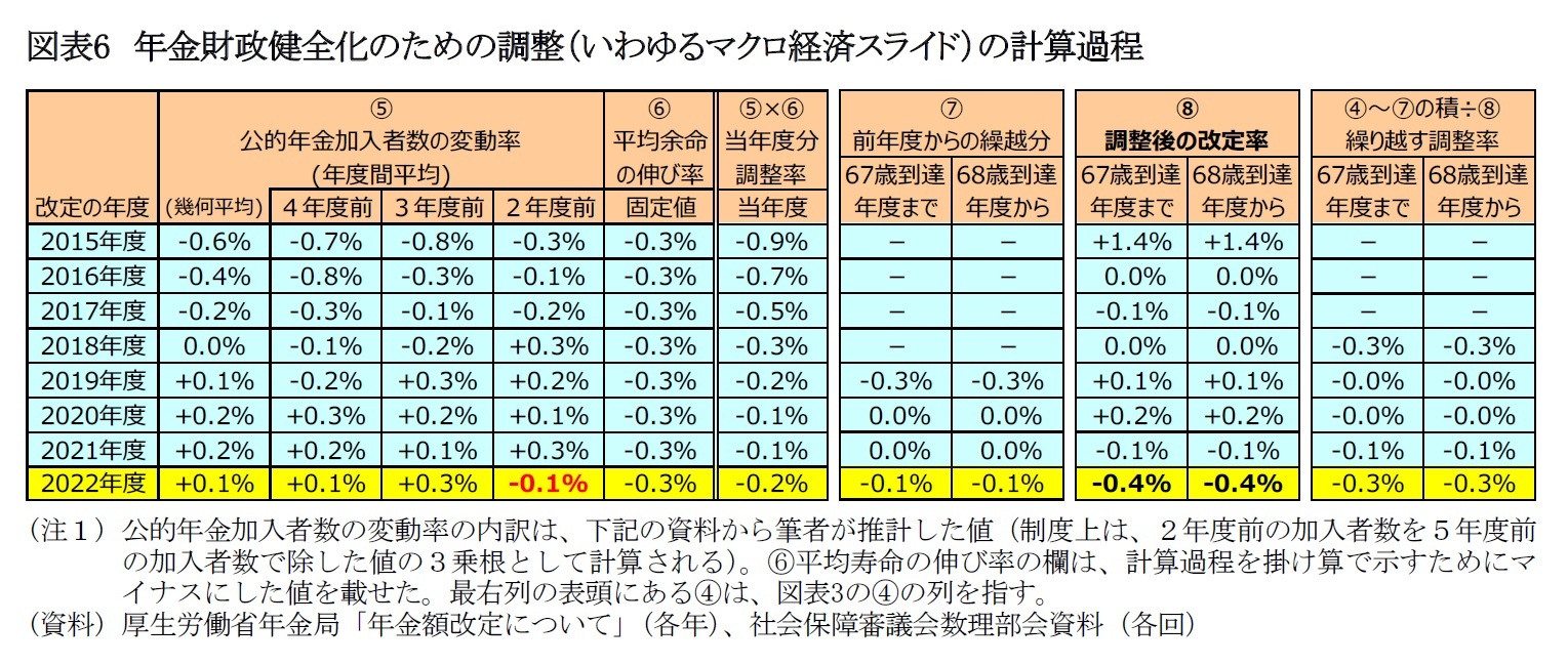 図表6　年金財政健全化のための調整（いわゆるマクロ経済スライド）の計算過程