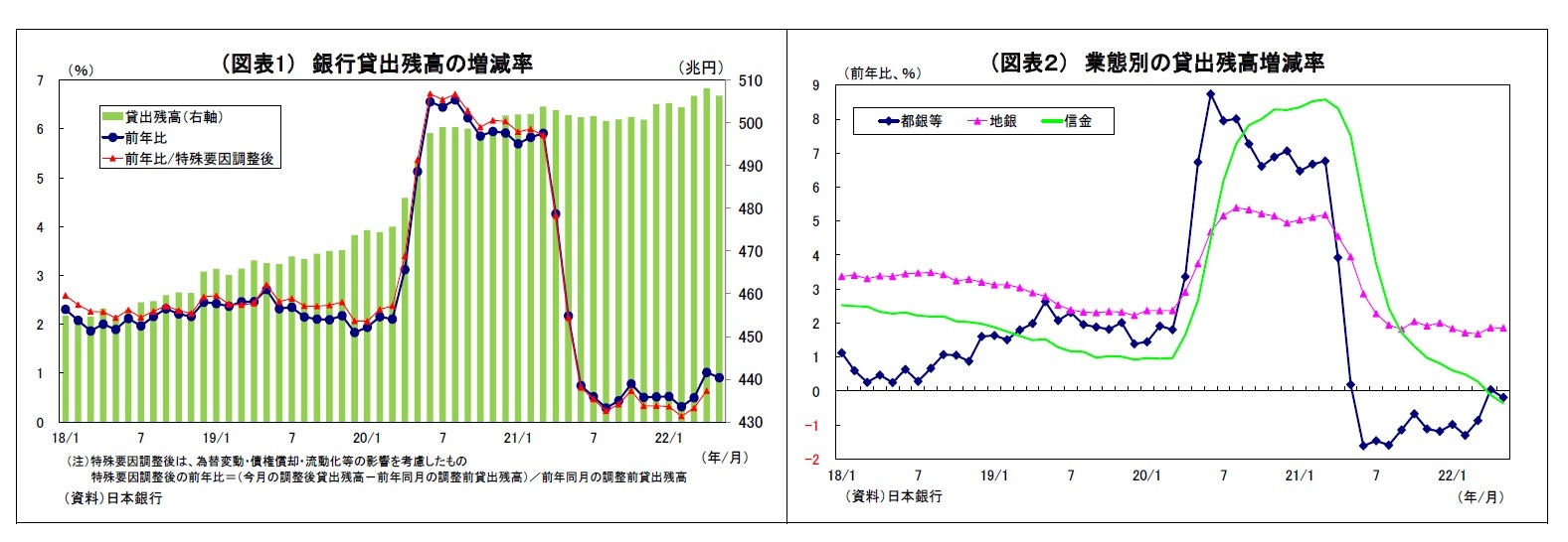 （図表1） 銀行貸出残高の増減率/（図表２） 業態別の貸出残高増減率