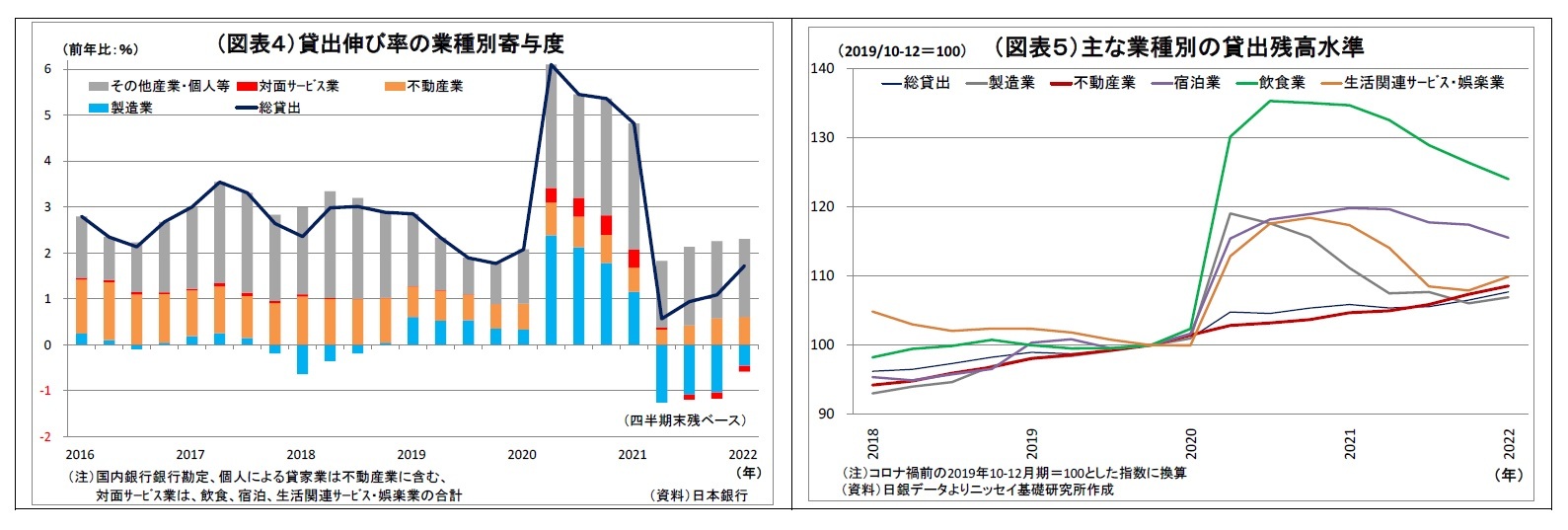 （図表４）貸出伸び率の業種別寄与度/（図表５）主な業種別の貸出残高水準